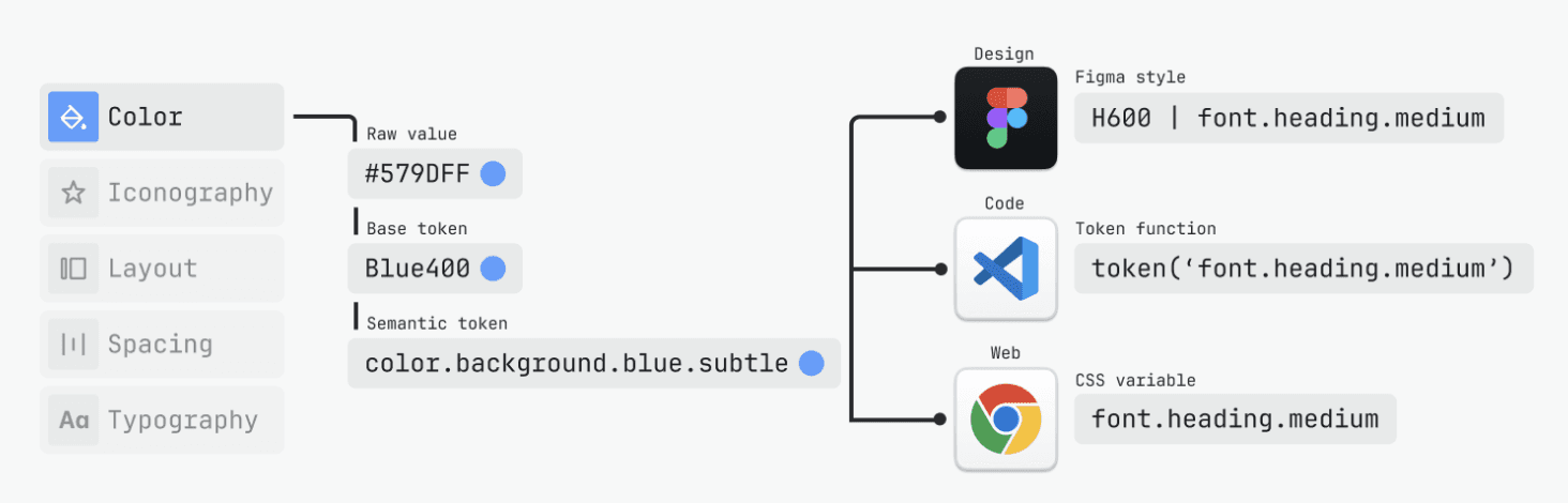 Bravo Design system — design detail