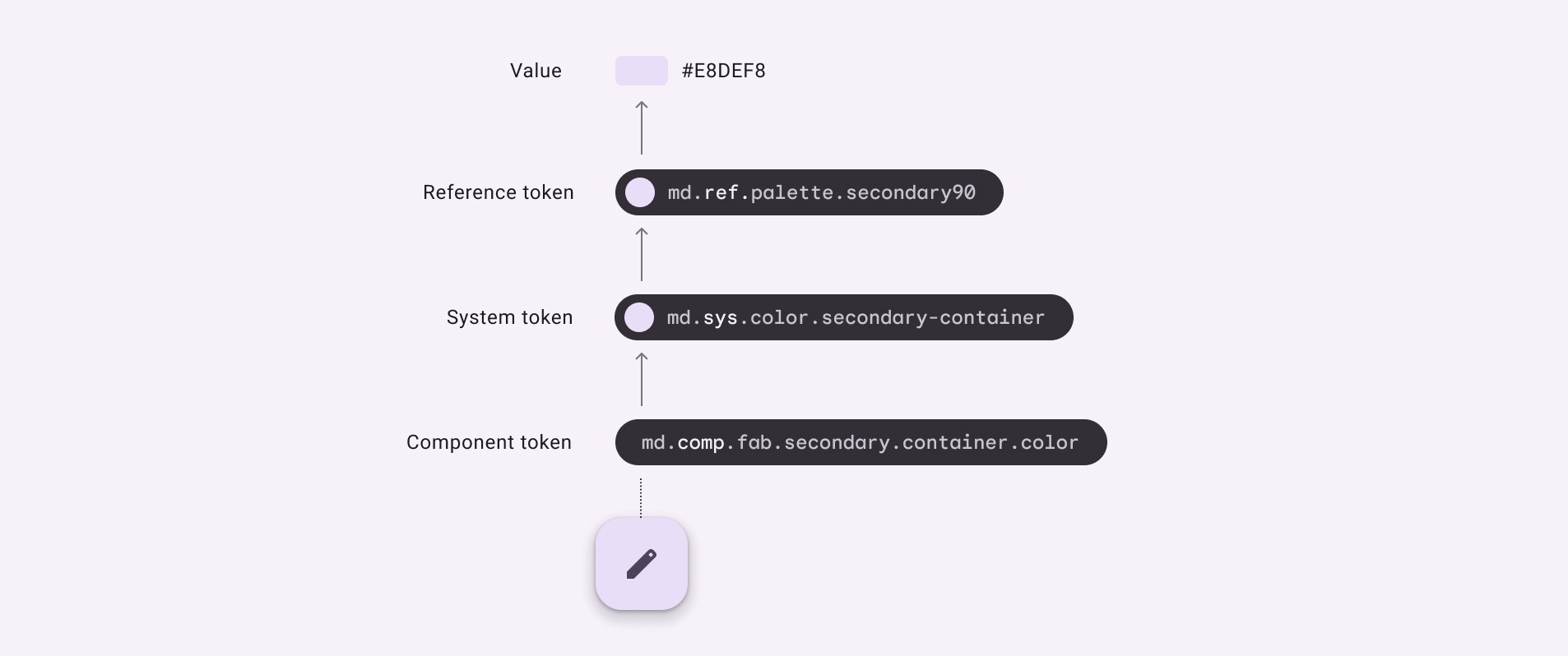 Bravo Design system — design detail